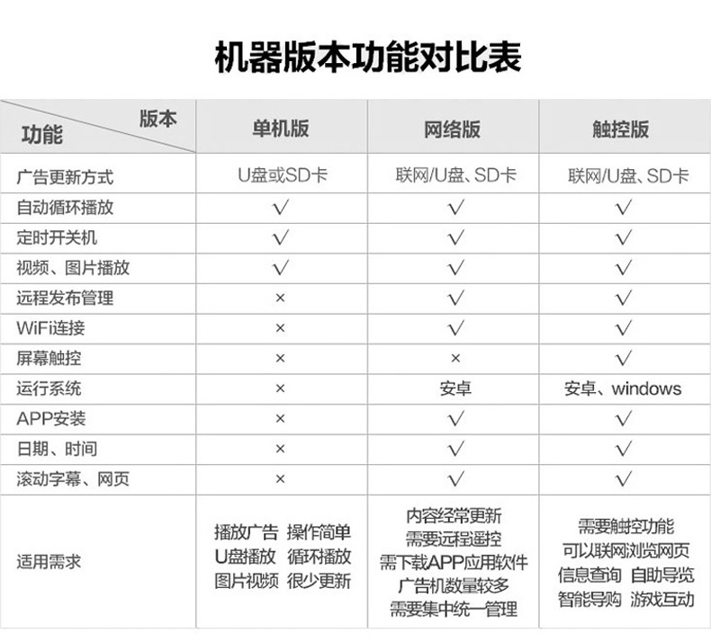 不同功能的對應(yīng)機型