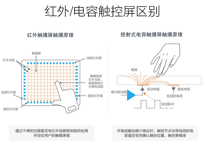 紅外觸摸與電容觸控屏有哪些區(qū)別