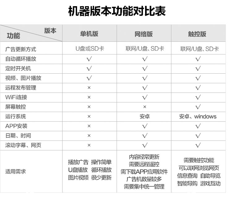 不同機器版本功能對照表