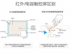 詳細解析觸摸一體機實現(xiàn)觸控的兩種方式