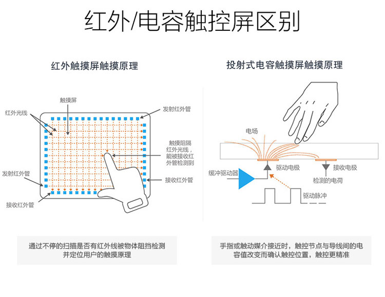 詳細剖析電容觸控的實現(xiàn)原理